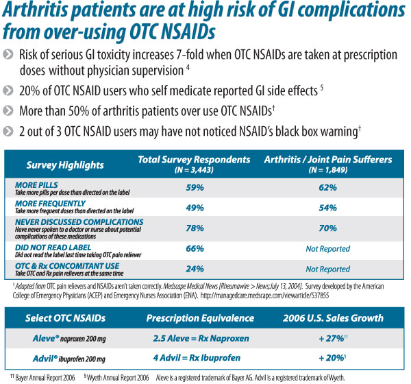 GI Compllications from over using OTC NSAIDs