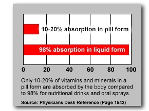 liquid vs tablet vitamin absorption 